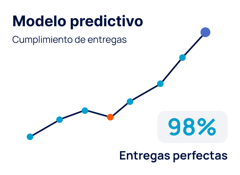 Modelo predictivo: 98% de entregas perfectas
